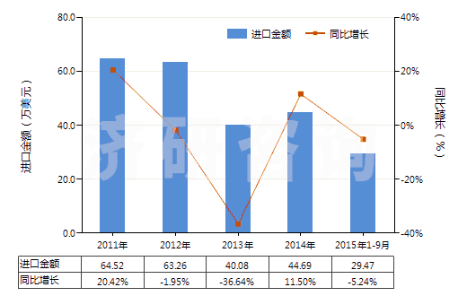 2011-2015年9月中國乙酸鈉(HS29152910)進口總額及增速統(tǒng)計